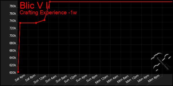 Last 7 Days Graph of Blic V Ii