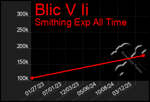 Total Graph of Blic V Ii