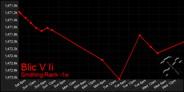 Last 7 Days Graph of Blic V Ii