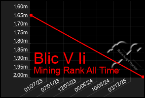 Total Graph of Blic V Ii