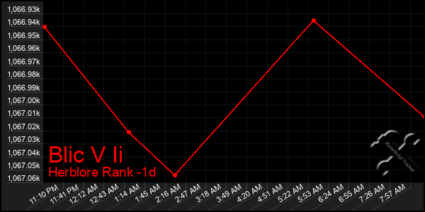 Last 24 Hours Graph of Blic V Ii