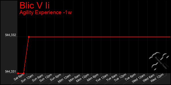 Last 7 Days Graph of Blic V Ii
