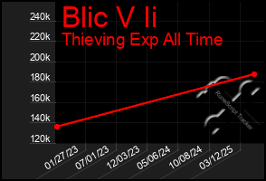 Total Graph of Blic V Ii