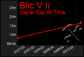 Total Graph of Blic V Ii