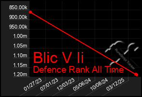 Total Graph of Blic V Ii