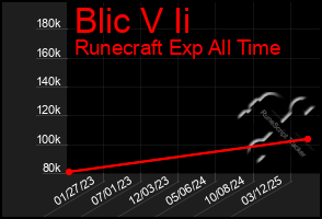 Total Graph of Blic V Ii