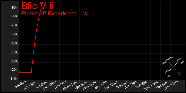 Last 7 Days Graph of Blic V Ii