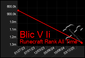 Total Graph of Blic V Ii