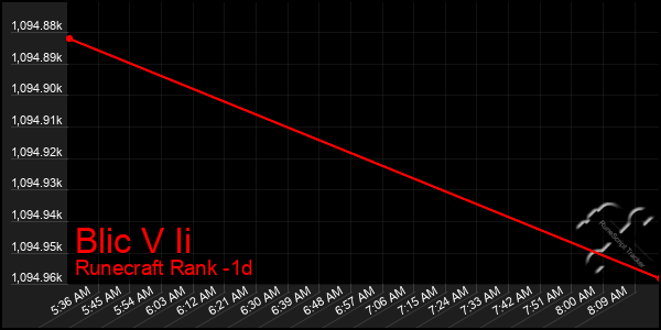 Last 24 Hours Graph of Blic V Ii