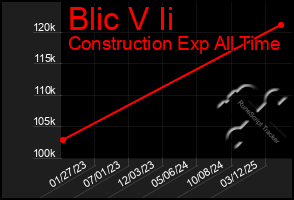 Total Graph of Blic V Ii