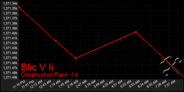 Last 24 Hours Graph of Blic V Ii