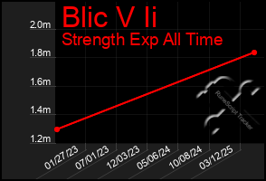 Total Graph of Blic V Ii