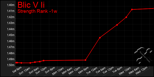 Last 7 Days Graph of Blic V Ii