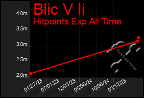 Total Graph of Blic V Ii