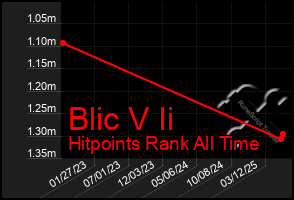 Total Graph of Blic V Ii
