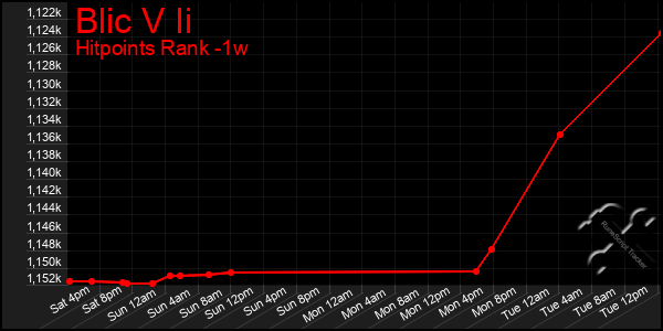 Last 7 Days Graph of Blic V Ii