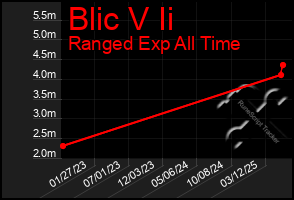 Total Graph of Blic V Ii