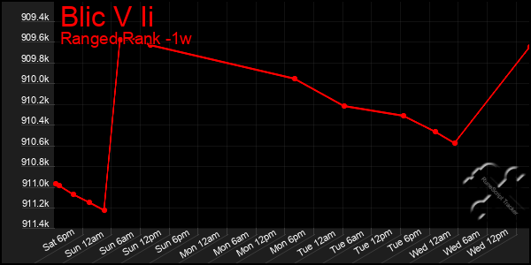 Last 7 Days Graph of Blic V Ii