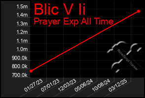 Total Graph of Blic V Ii