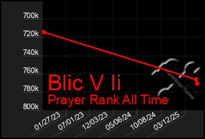 Total Graph of Blic V Ii
