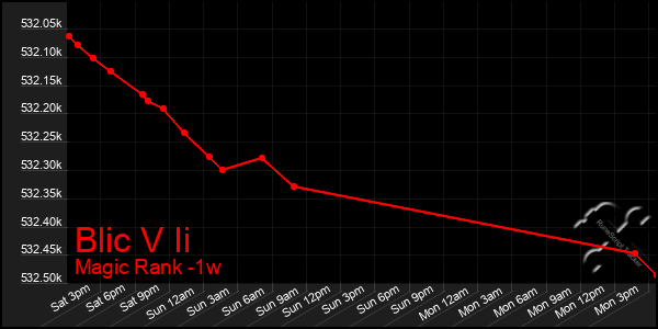 Last 7 Days Graph of Blic V Ii