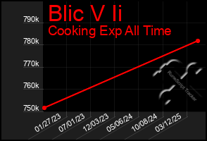 Total Graph of Blic V Ii