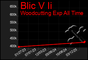 Total Graph of Blic V Ii