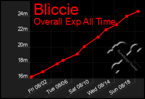 Total Graph of Bliccie