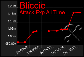 Total Graph of Bliccie