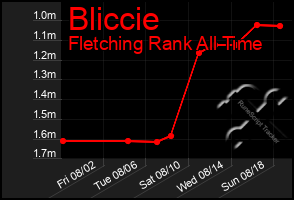 Total Graph of Bliccie