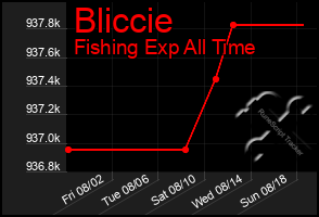 Total Graph of Bliccie