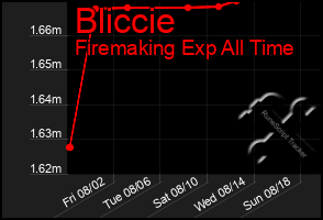 Total Graph of Bliccie