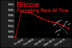 Total Graph of Bliccie