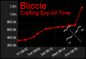 Total Graph of Bliccie