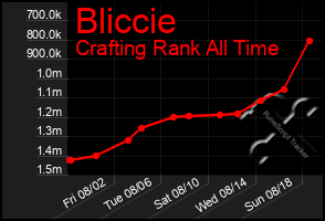 Total Graph of Bliccie