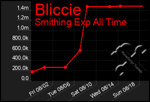 Total Graph of Bliccie