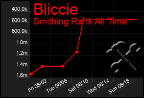 Total Graph of Bliccie