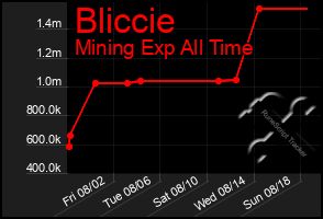 Total Graph of Bliccie