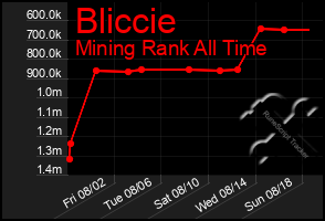 Total Graph of Bliccie