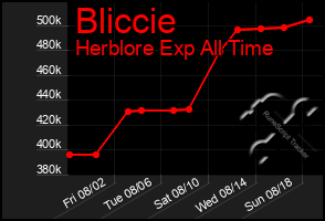 Total Graph of Bliccie