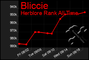 Total Graph of Bliccie