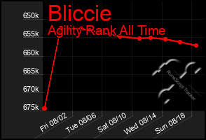 Total Graph of Bliccie