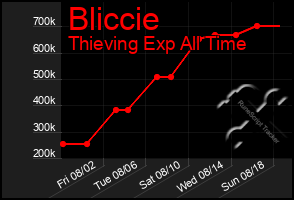 Total Graph of Bliccie