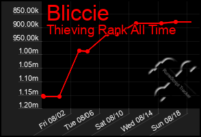 Total Graph of Bliccie