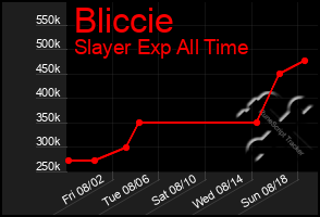 Total Graph of Bliccie