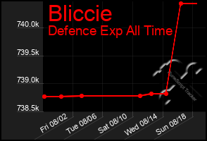 Total Graph of Bliccie