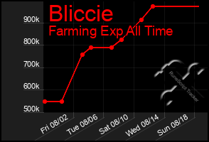 Total Graph of Bliccie