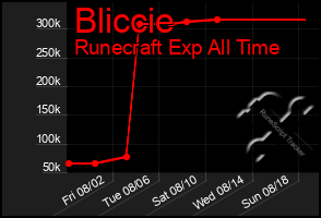 Total Graph of Bliccie