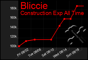 Total Graph of Bliccie