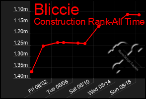 Total Graph of Bliccie